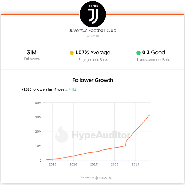 Juventus crescita esponenziale dei follower su Instagram