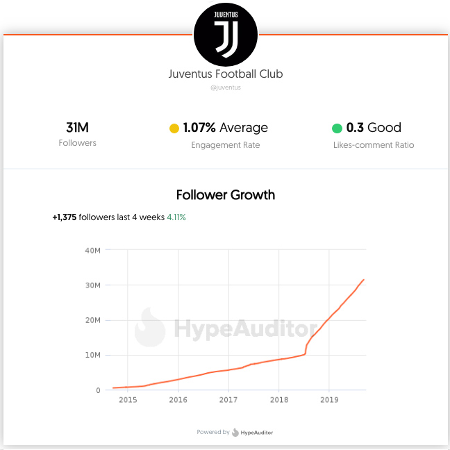 Juventus-crescita-followers-account-Instagram Juventus crescita esponenziale dei follower su Instagram