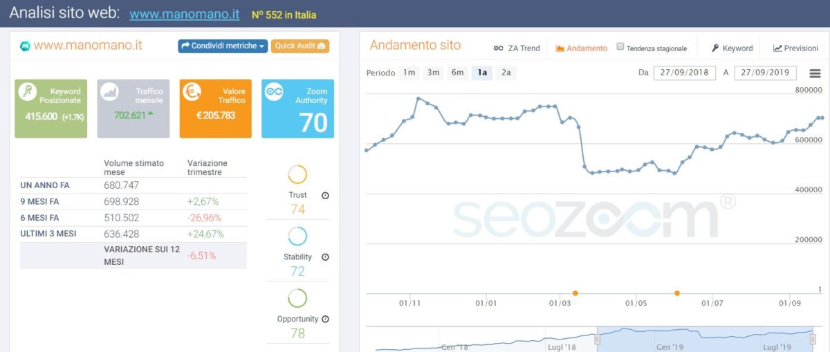 SEO Zoom statistiche ManoMano